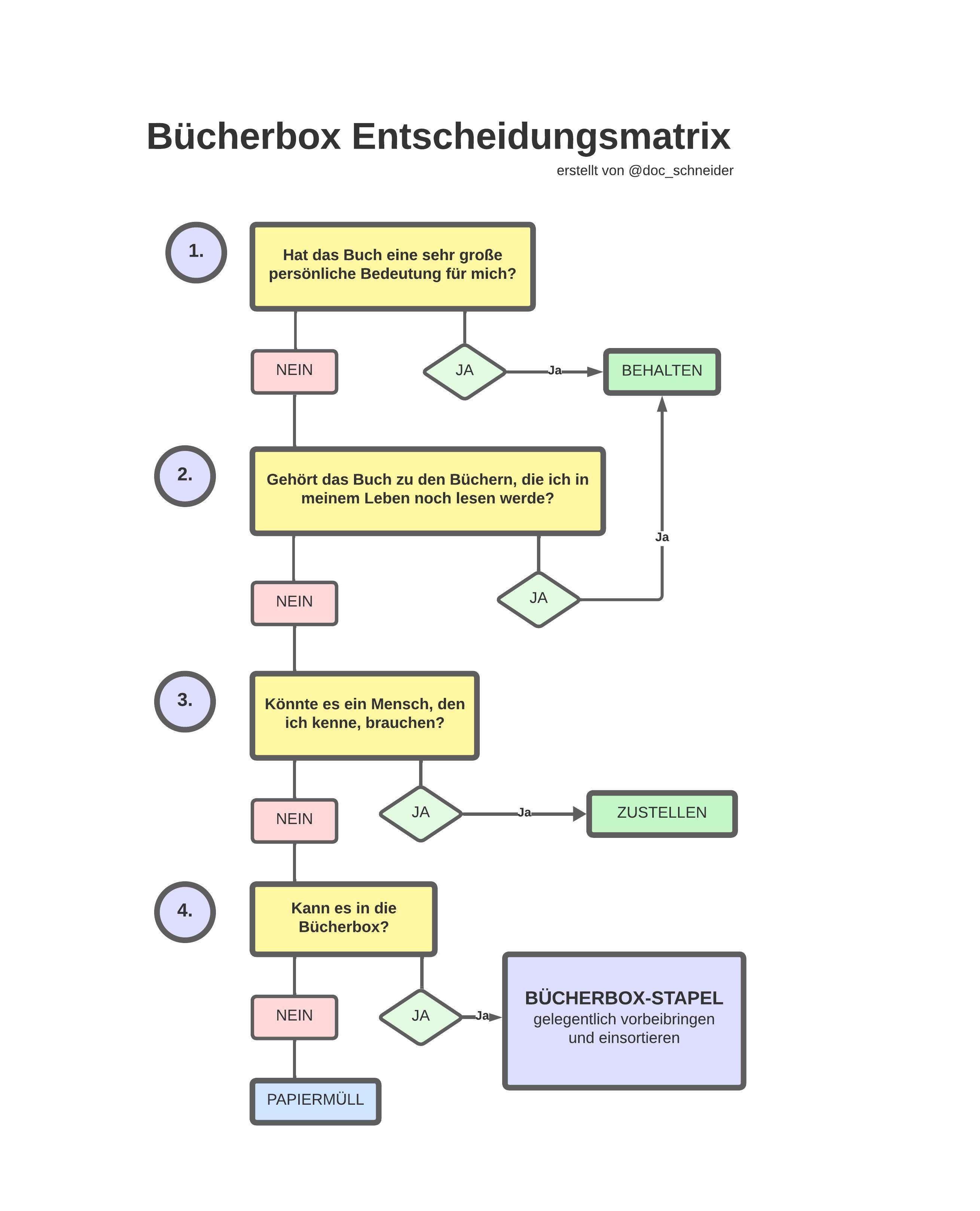 Bucherbox Entscheidungsmatrix